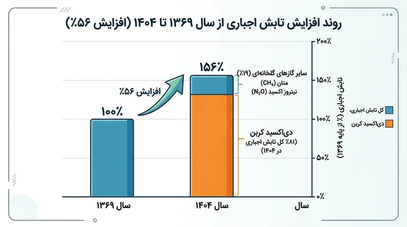 واداشت تابشی ناشی از گازهای گلخانه‌ای بادوام از سال ۱۹۹۰ تاکنون ۵۶ درصد افزایش یافته است.