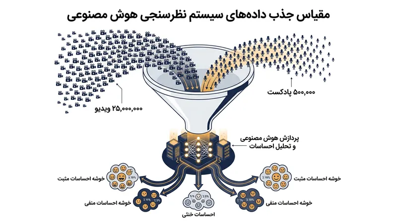 مقیاس داده‌های پردازش شده توسط ابزارهای جدید تحلیل افکار عمومی.