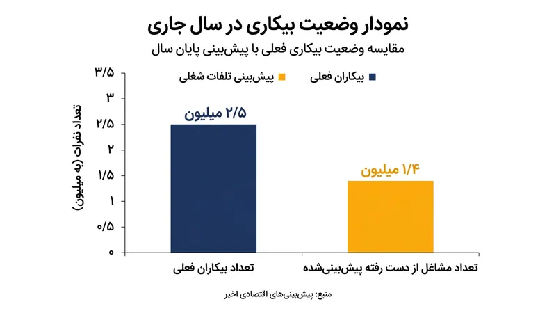 مقایسه آمار فعلی بیکاران با پیش‌بینی ریزش مشاغل تا پایان سال.