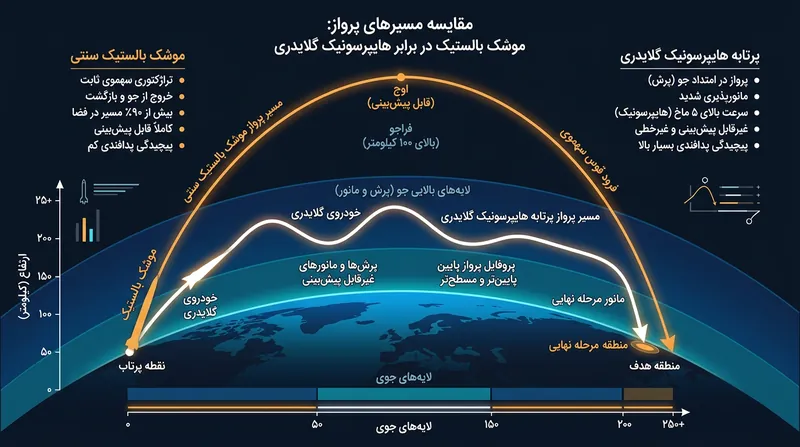 برخلاف موشک‌های بالستیک سنتی، سامانه‌های گلایدری هایپرسونیک در لایه‌های فوقانی جو مانورهای پیش‌بینی‌ناپذیری انجام می‌دهند که ردگیری آنها را برای پدافند هوایی بسیار دشوار می‌کند.