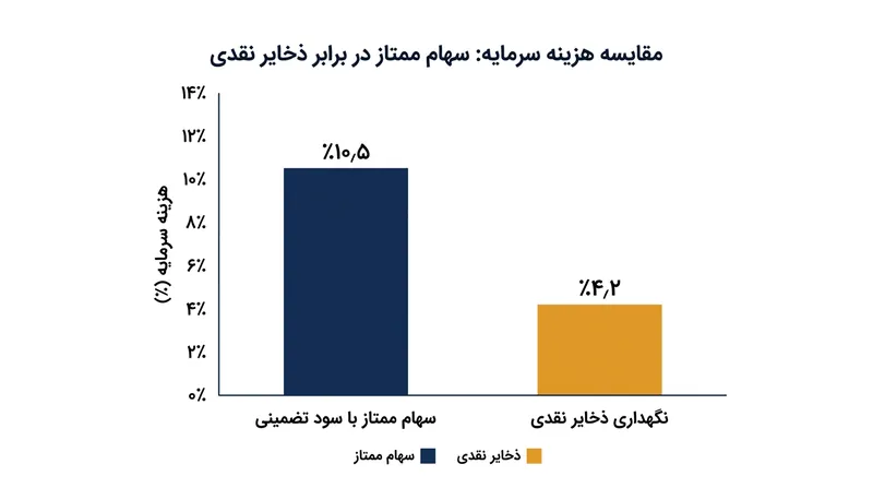 ابطال سهام ممتاز تعهدات پرداخت سود تقسیمی اجباری را حذف کرده و جریان نقدینگی آینده را آزاد می‌سازد.
