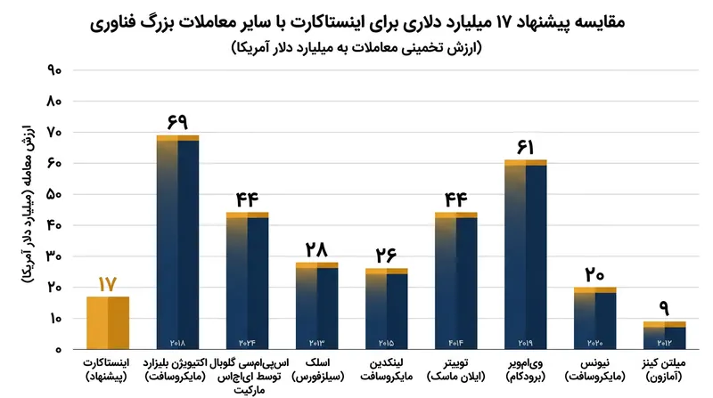ارزش‌گذاری ۱۷ میلیارد دلاری نشان‌دهنده صرف قیمت قابل‌توجهی در بخش تجارت محلی است.