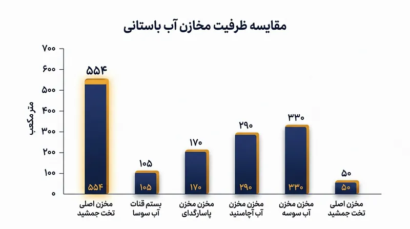ظرفیت عظیم مخازن صخره‌ای تخت جمشید برای مهار سیلاب‌های بهاری و ذخیره‌سازی آب.