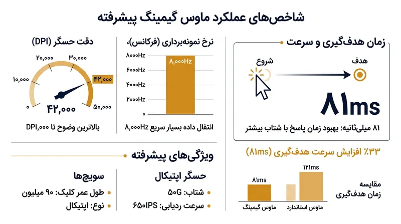 سنسور جدید MARKSMAN X و فناوری PureVector، سرعت و دقت رهگیری را به شکل چشمگیری ارتقا داده‌اند.