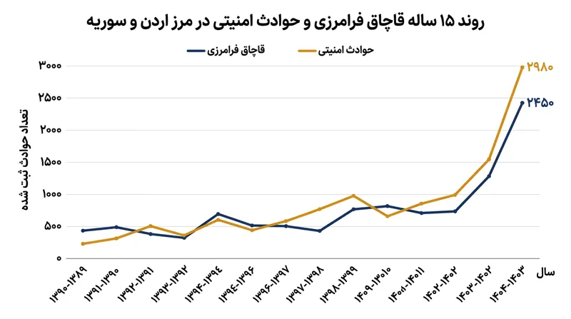 رویدادهای امنیتی در امتداد مرز مشترک به بالاترین سطح در ۱۵ سال اخیر رسیده و به تغییر رویکرد دفاعی اردن انجامیده است.