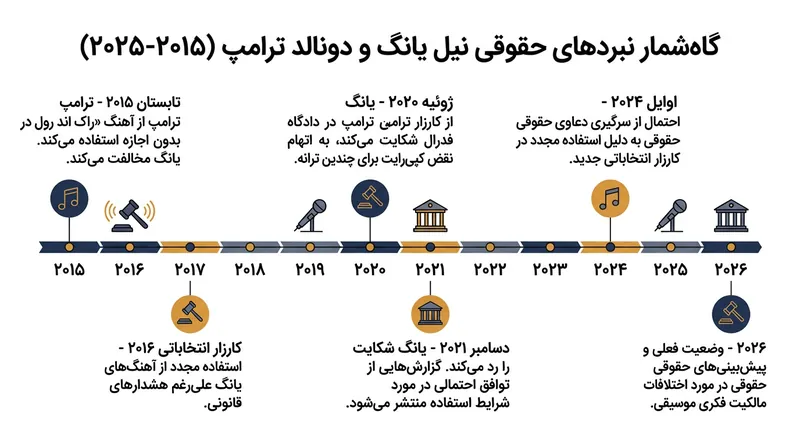گاه‌شمار درگیری‌های حقوقی نیل یانگ و کمپین‌های انتخاباتی دونالد ترامپ.