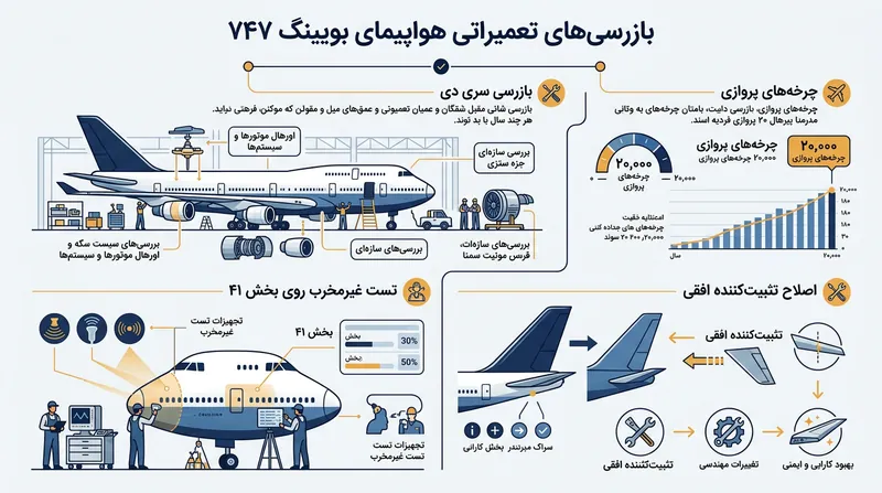 مراحل اصلی چک D و بازرسی ۲۰ هزار سیکل پروازی بوئینگ ۷۴۷ باری.