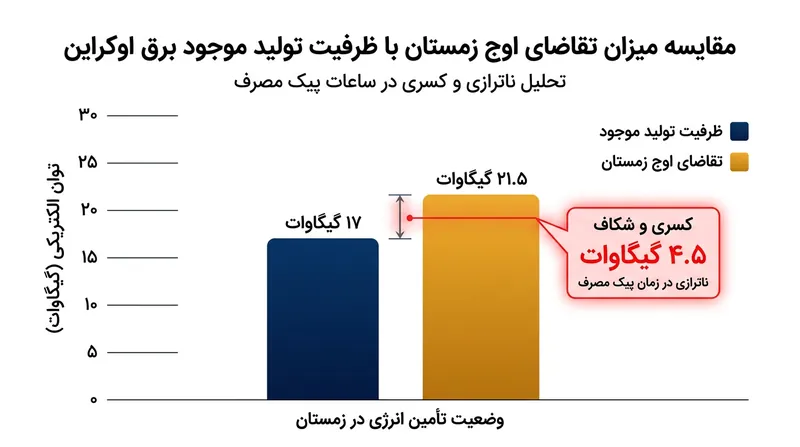 پیش‌بینی کسری تولید برق در اوکراین به میزان ۴٫۵ گیگاوات در ایام اوج تقاضای زمستان.
