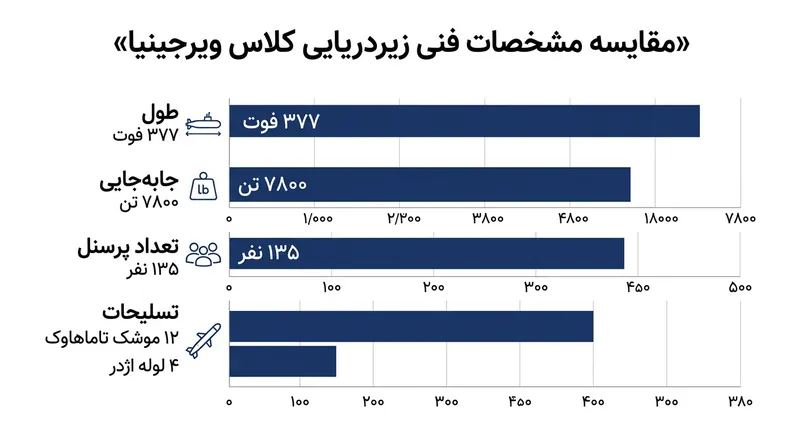 زیردریایی بلاک ۳ کلاس ویرجینیا از دماغه اصلاح‌شده و لوله‌های بارگذاری عریض برای افزایش توان ضربتی برخوردار است.