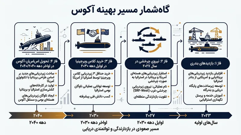 «مسیر بهینه» آکوس روند چند دهه‌ای گذار استرالیا به ناوگان مستقل زیردریایی‌های دارای پیشرانه هسته‌ای را ترسیم می‌کند.