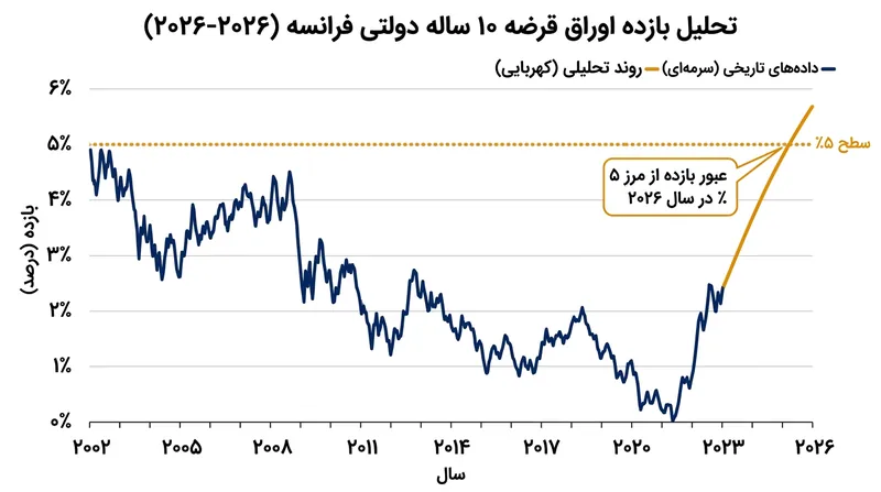 بازده اوراق قرضه فرانسه در پی بن‌بست شدید بودجه‌ای، برای نخستین بار از سال ۲۰۰۲ میلادی از سطح ۵ درصد فراتر رفت.