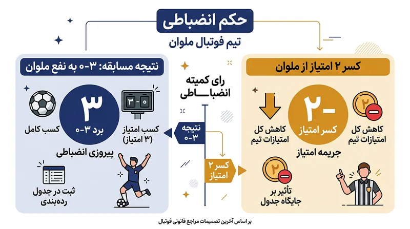 خلاصه احکام صادر شده توسط کمیته انضباطی فدراسیون فوتبال