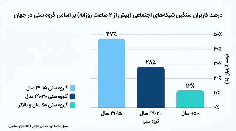 نزدیک به نیمی از جوانان ۱۵ تا ۲۹ ساله در سراسر جهان در دسته کاربران پرمصرف قرار می‌گیرند.