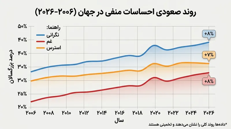 روند افزایشی احساسات منفی در سطح جهان طی دو دهه گذشته، بر اساس داده‌های گالوپ.