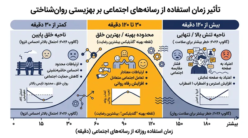 نقطه تعادل: استفاده بین ۳۰ تا ۱۲۰ دقیقه در روز با بهترین پیامدهای سلامت روان مرتبط است.