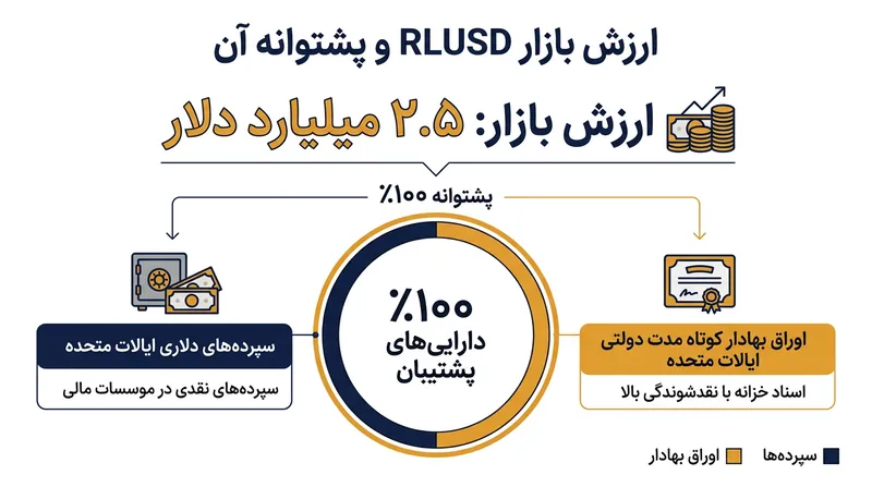 استیبل‌کوین RLUSD با ارزش بازار ۲.۵ میلیارد دلار، کاملا توسط دارایی‌های نقدشونده پشتیبانی می‌شود.