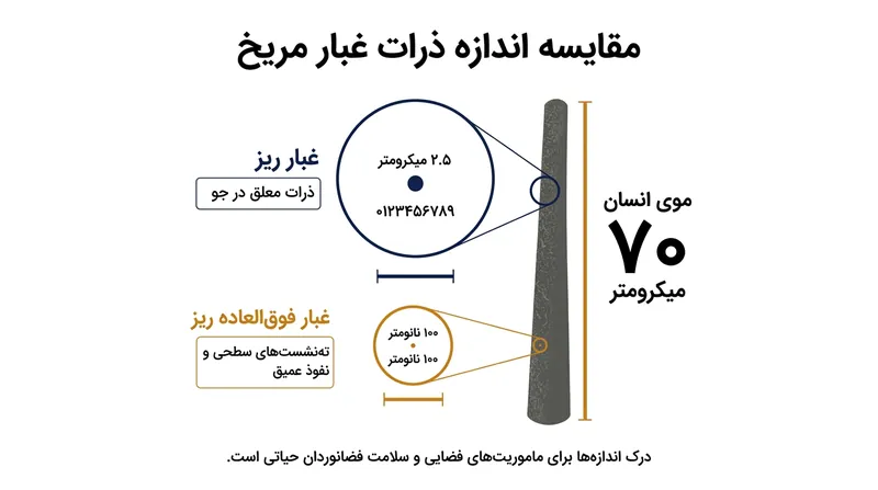 مقایسه ابعاد ذرات غبار مریخ؛ ذرات ۱۰۰ نانومتری حدود ۷۰۰ برابر نازک‌تر از موی انسان هستند.