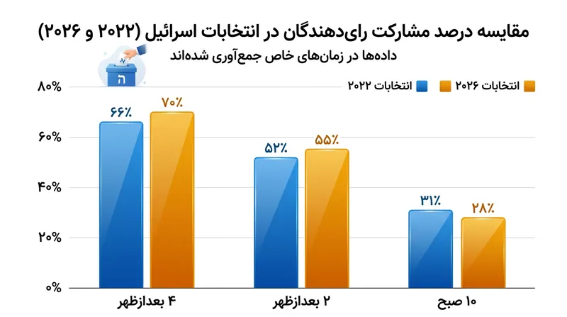 مقایسه میزان مشارکت رای‌دهندگان در ساعات مختلف روز میان انتخابات سال‌های ۲۰۲۲ و ۲۰۲۶.