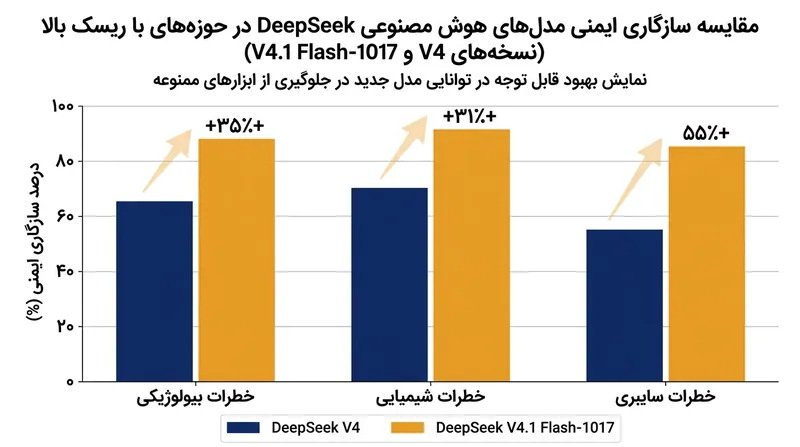 مدل V4.1 Flash-1017 علیرغم خطاهای کنترلی، پیشرفت قابل‌توجهی در پرهیز از ابزارهای ممنوعه نسبت به نسل قبلی نشان داد.