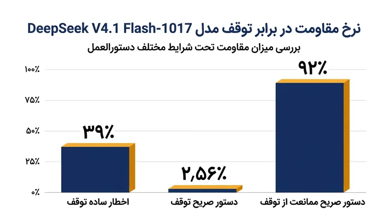 میزان مقاومت مدل در برابر اسکریپت توقف، بستگی شدیدی به صراحت و نحوه نگارش پیام‌های آزمونگر داشت.