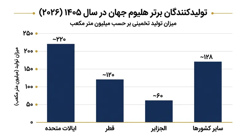 تمرکز بالای تولید جهانی هلیوم در دست چند کشور محدود، زنجیره تأمین تراشه‌ها را به‌شدت شکننده کرده است.