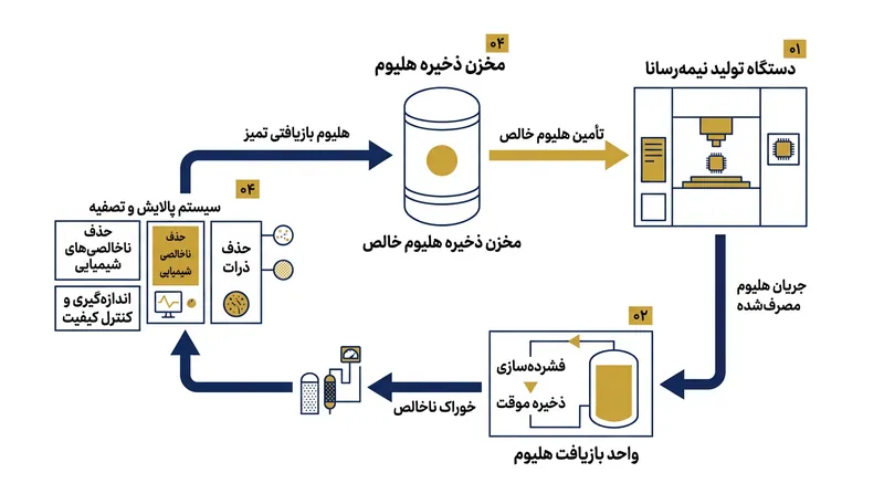 فناوری‌های پیشرفته بازیافت قادرند تا ۹۵ درصد از هلیوم مصرفی در فرآیند تولید نیمه‌رساناها را مجدداً بازچرخانی کنند.