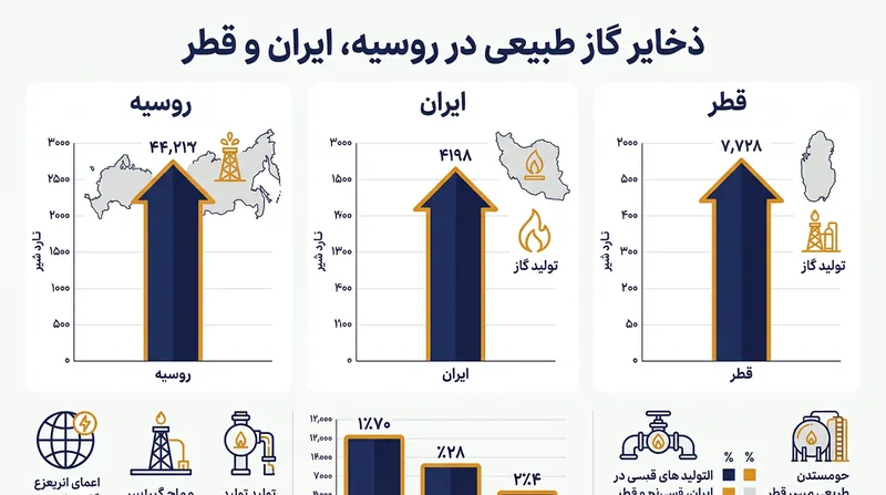 ایران، روسیه و قطر به عنوان بزرگترین دارندگان ذخایر گازی جهان، نقش کلیدی در تامین انرژی بین‌المللی ایفا می‌کنند.
