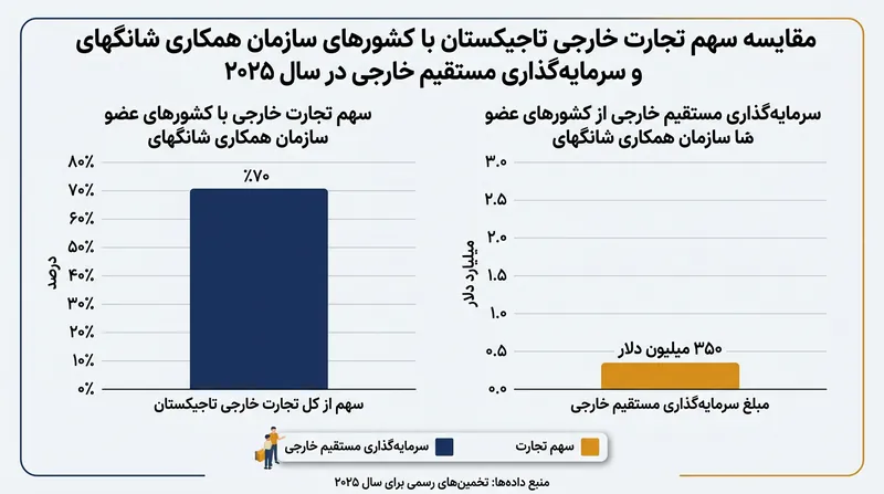 شکاف میان حجم تجارت خارجی و میزان سرمایه‌گذاری مستقیم در کشورهای آسیای مرکزی.