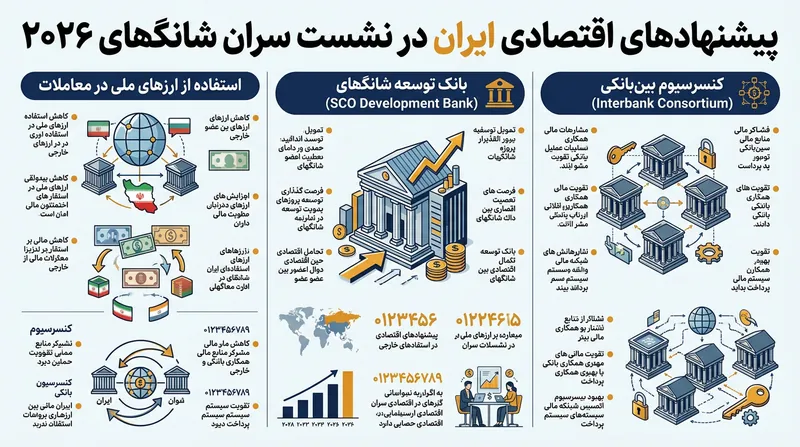 محورهای اصلی پیشنهادهای اقتصادی ایران برای یکپارچگی مالی در سازمان همکاری شانگهای.