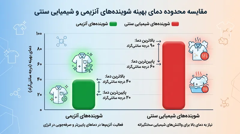 آنزیم‌های نوین سازگار با سرما برخلاف شوینده‌های سنتی، در دماهای پایین به اوج بازدهی پاک‌کنندگی می‌رسند.