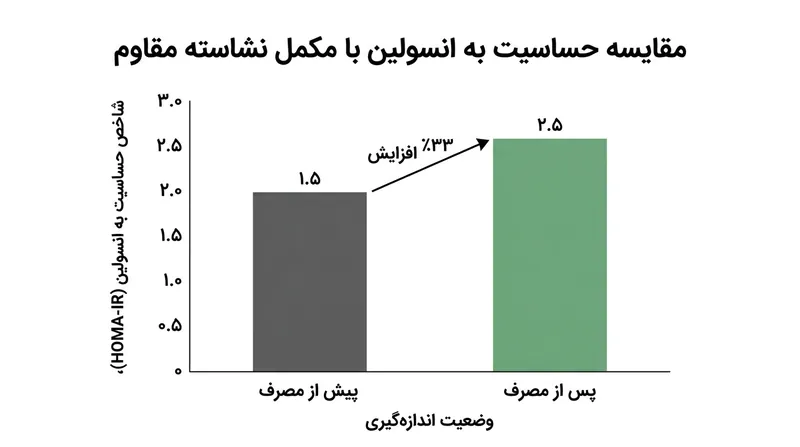 پژوهش‌های بالینی نشان‌دهنده ارتقای چشمگیر حساسیت به انسولین پس از مصرف مداوم نشاسته مقاوم است.