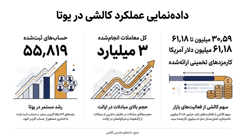 مقامات یوتا برآورد می‌کنند که ساکنان این ایالت بیش از ۳ میلیارد معامله در قالب قراردادهای رویداد ثبت کرده‌اند.