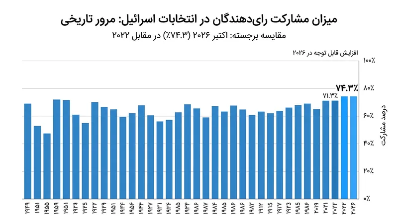 میزان مشارکت ۷۴٫۳ درصدی در این انتخابات، بالاترین رقم ثبت‌شده در دهه‌های اخیر است.