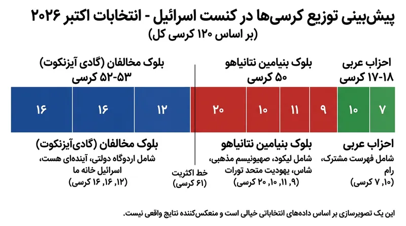 برآورد اولیه از توزیع ۱۲۰ کرسی کنست؛ هیچ‌یک از دو ائتلاف اصلی به حد نصاب ۶۱ کرسی نرسیده‌اند.
