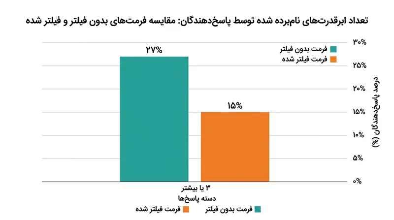 پرسش‌های مستقیم باعث می‌شوند افراد بیشتری به وجود یک جهان چندقطبی (سه ابرقدرت یا بیشتر) باور داشته باشند.
