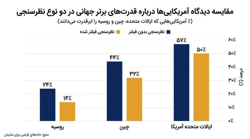 تفاوت چشمگیر در شناسایی ابرقدرت‌ها بر اساس ساختار پرسش (مستقیم در برابر دو مرحله‌ای).