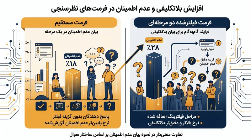 رویکرد دو مرحله‌ای در نظرسنجی‌ها، میزان عدم قطعیت پاسخ‌دهندگان را به طور قابل‌توجهی افزایش می‌دهد.
