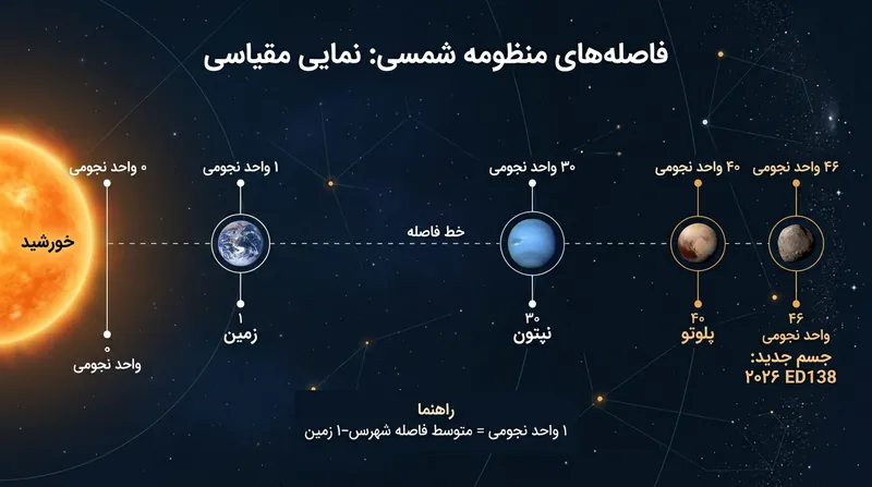 مقایسه فاصله 2026 ED138 با خورشید نسبت به پلوتو و سایر سیارات منظومه شمسی.