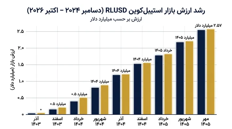 استیبل‌کوین RLUSD از زمان راه‌اندازی توانسته به ارزش بازاری نزدیک به ۲.۶ میلیارد دلار دست یابد.