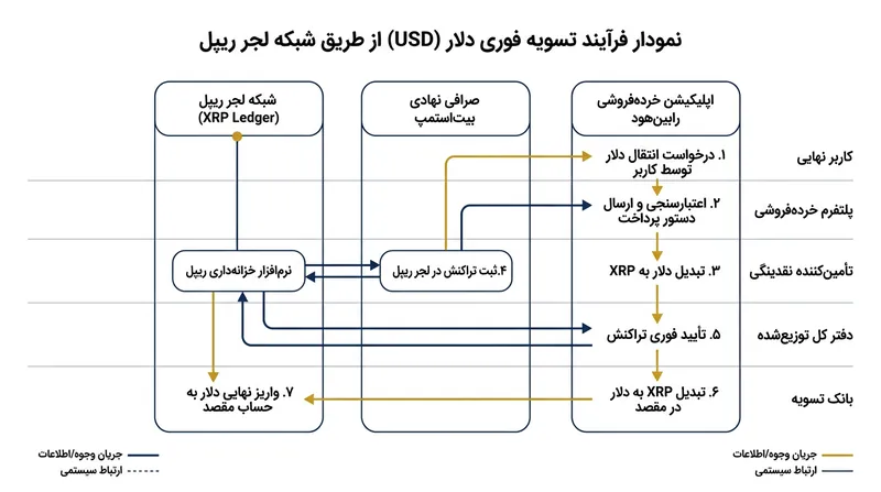 این توافق سه حوزه توزیع خرد، تسویه سفارش‌های نهادی و خزانه‌داری داخلی شرکت را در بر می‌گیرد.