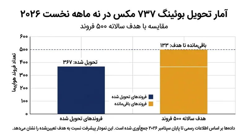 بوئینگ در ۹ ماه نخست سال ۲۰۲۶ موفق به تحویل ۳۶۷ فروند ۷۳۷ مکس شد، اما برای رسیدن به هدف ۵۰۰ فروندی ناکام ماند.
