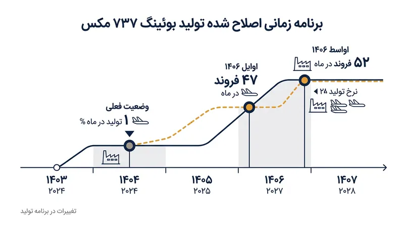 برنامه زمانی جدید بوئینگ برای افزایش تولید ماهانه هواپیماهای ۷۳۷ مکس.