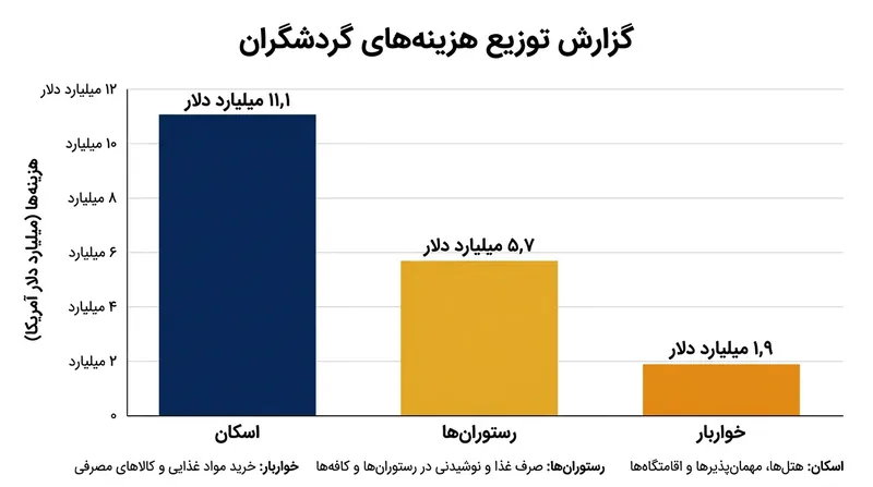 اقامتگاه‌ها بیشترین سهم را از هزینه‌کرد گردشگران دارند و هزینه‌های خوراک در رتبه بعدی قرار می‌گیرد.