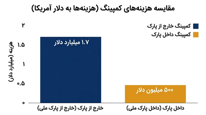 اردوگاه‌ها و کمپ‌های خصوصی خارج از پارک، بیش از سه برابر محوطه‌های کمپینگ دولتی داخل پارک‌ها درآمد کسب کرده‌اند.