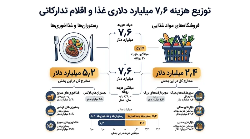 تأمین خوراک خانواده‌های مسافر، محرکی بزرگ برای سوپرمارکت‌ها و رستوران‌های محلی شهرهای حاشیه‌ای است.