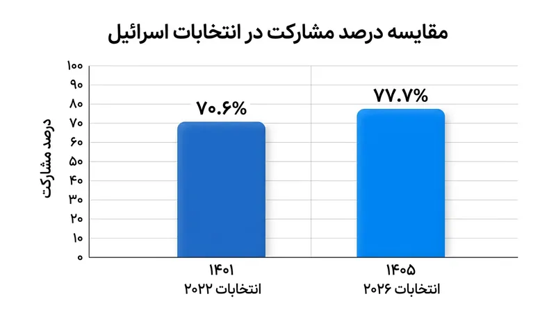 مقایسه میزان مشارکت در انتخابات سال‌های ۲۰۲۲ و ۲۰۲۶ که نشان‌دهنده افزایش چشمگیر حضور رأی‌دهندگان است.