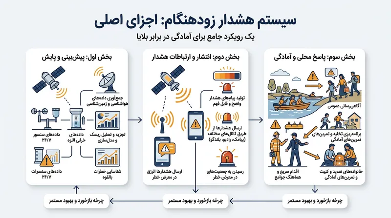 ارکان اصلی یک سامانه هشدار زودهنگام موثر در مدیریت بلایای طبیعی.