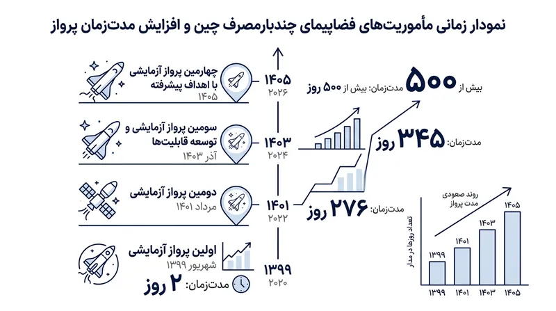 روند صعودی مدت‌زمان پروازهای مداری فضاپیمای چندبارمصرف چین از پرواز دو روزه سال ۲۰۲۰ تاکنون.