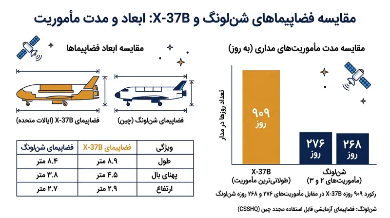 مقایسه رکوردهای ماندگاری مداری دو فضاپیمای نظامی و چندبارمصرف پیشرو در جهان.
