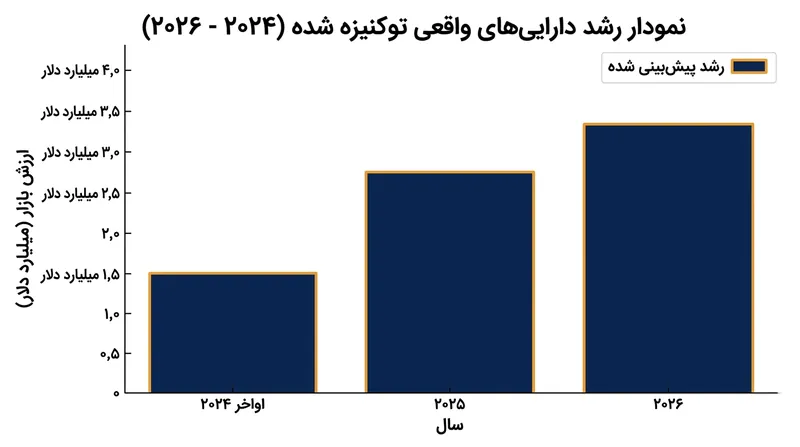 ارزش بازار ابزارهای مالی سنتی توکنایز‌شده از اواخر سال ۲۰۲۴ تاکنون بیش از دو برابر افزایش یافته است.